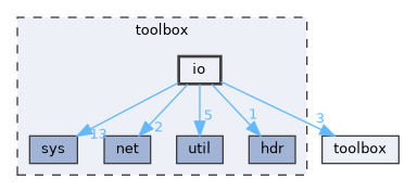 toolbox/io