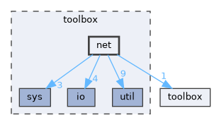 toolbox/net